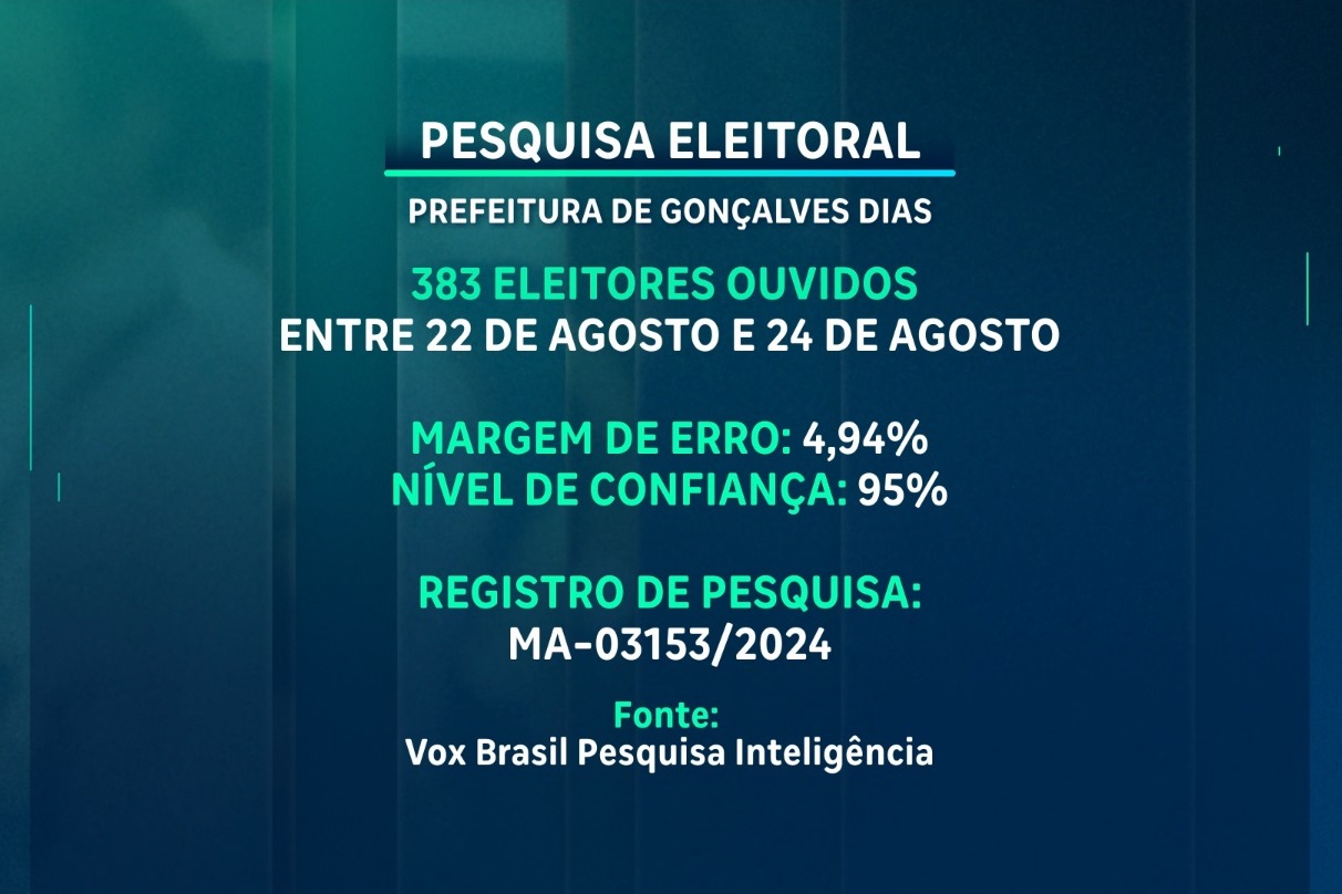 candidato Romeu Patioba tem preferência das intenções de voto