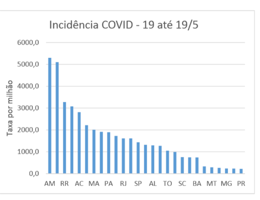 Estudo aponta maior aceleração da covid-19 em estados do Norte e Nordeste