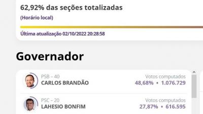 Com 62,92% de urnas apuradas, Carlos Brandão lidera no Maranhão